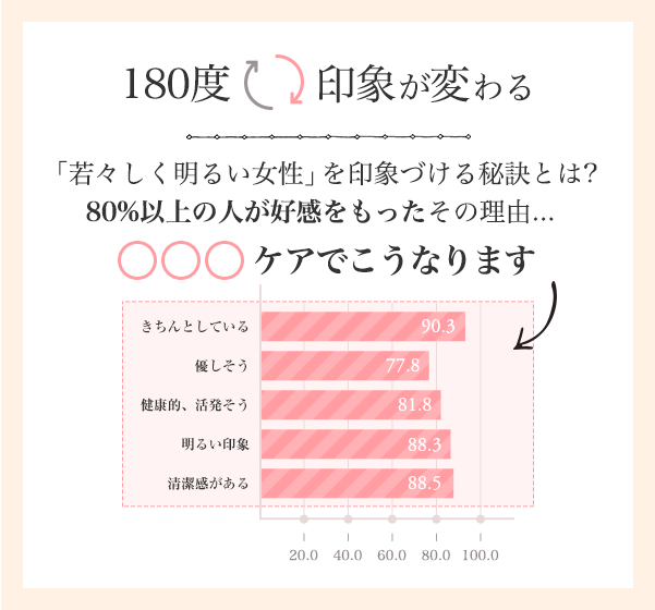 180度印象が変わる。若々しく明るい女性」を印象づける秘訣とは?80%以上の人が好感をもったその理由...