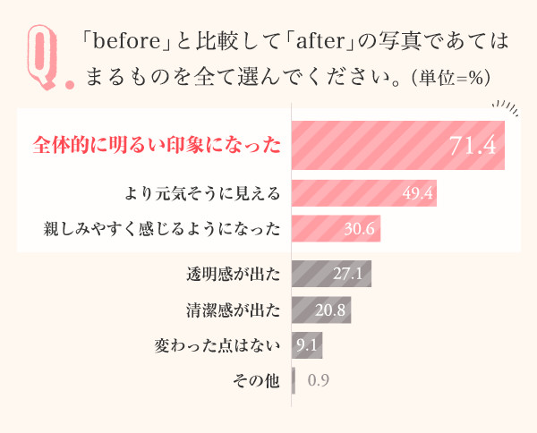 「before」と比較して「after」の写真であてはまるものを全て選んでください。（単位=%）