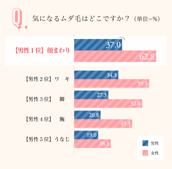 気になるムダ毛はどこですか？（単位=%）