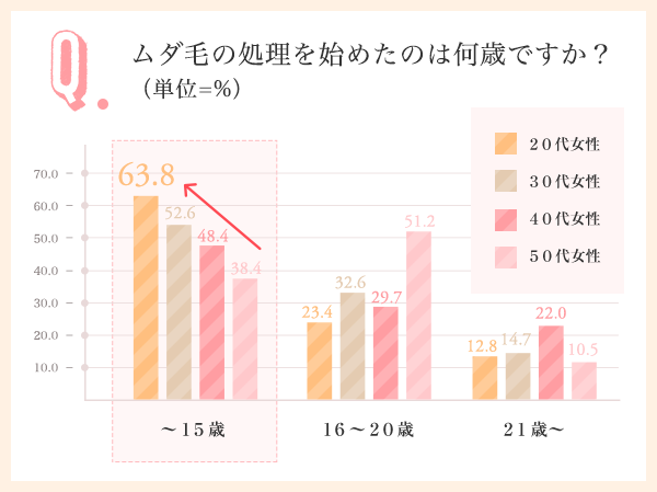 ムダ毛の処理を始めたのは何歳ですか?（単位=%）