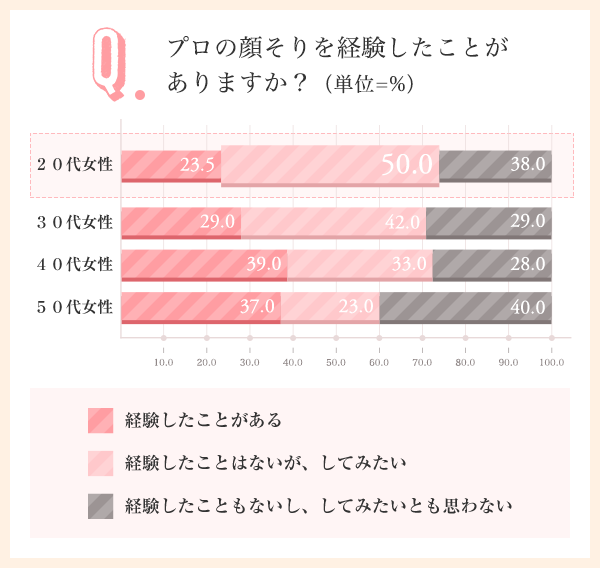 プロの顔そりを経験したことがありますか?（単位=%）