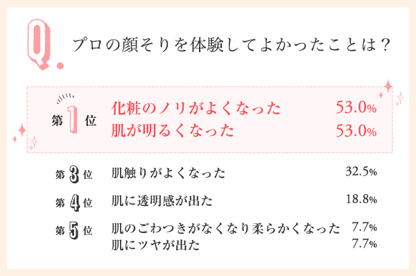 プロの顔そりを体験してよかったことは?
